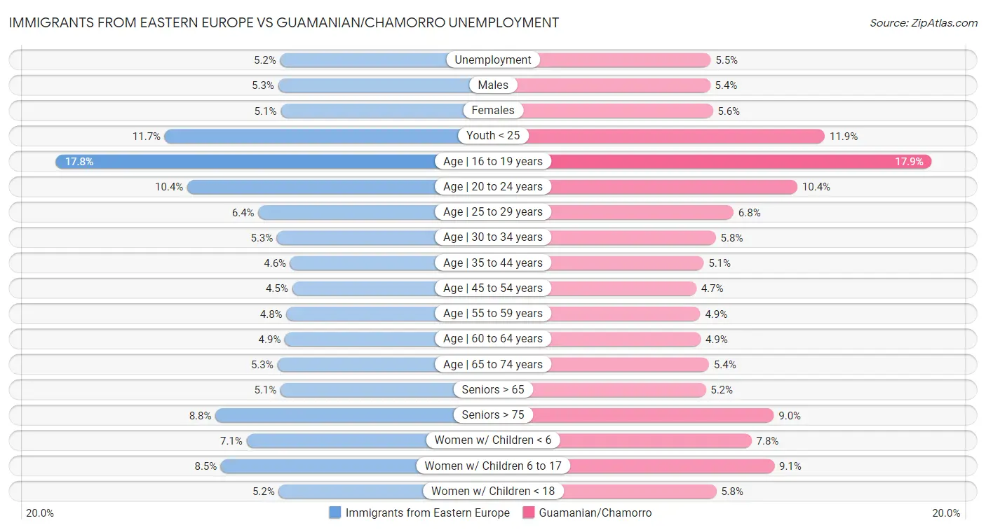 Immigrants from Eastern Europe vs Guamanian/Chamorro Unemployment