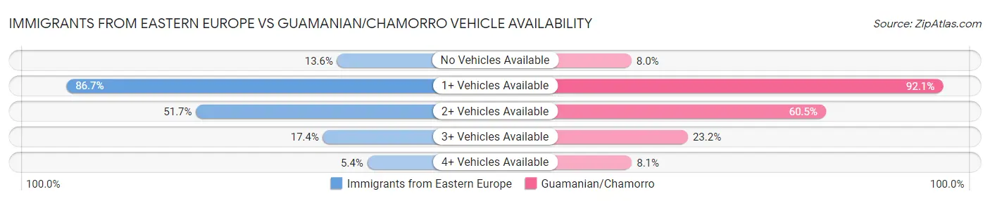 Immigrants from Eastern Europe vs Guamanian/Chamorro Vehicle Availability