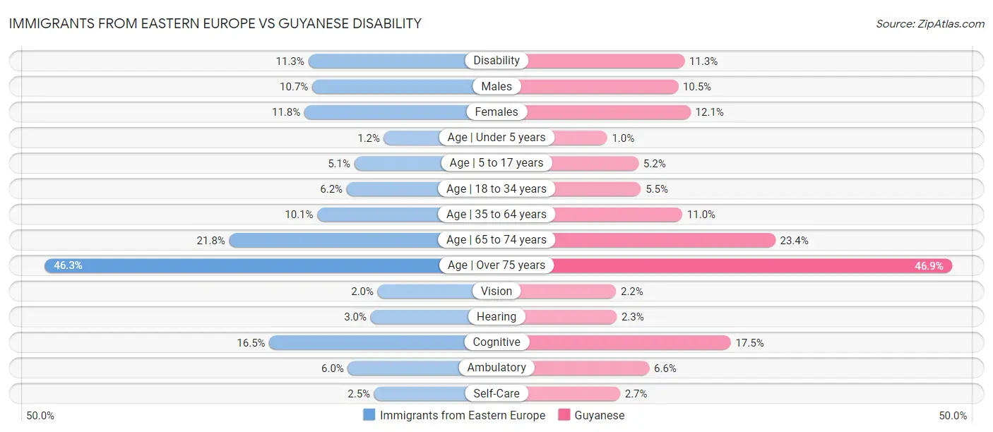 Immigrants from Eastern Europe vs Guyanese Disability