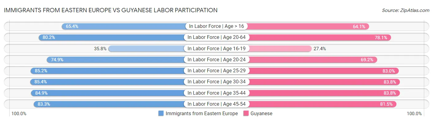 Immigrants from Eastern Europe vs Guyanese Labor Participation