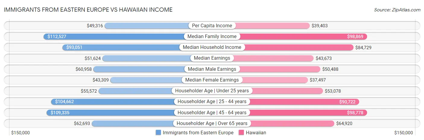 Immigrants from Eastern Europe vs Hawaiian Income