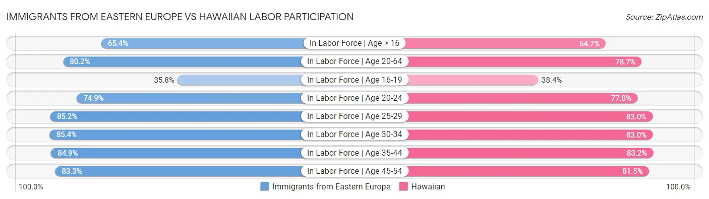 Immigrants from Eastern Europe vs Hawaiian Labor Participation