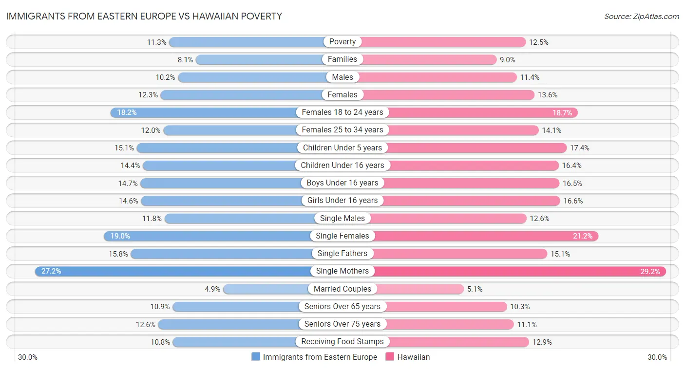 Immigrants from Eastern Europe vs Hawaiian Poverty