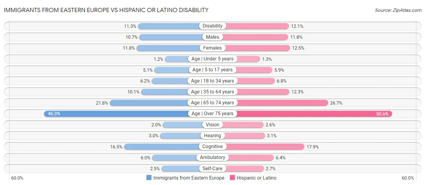 Immigrants from Eastern Europe vs Hispanic or Latino Disability