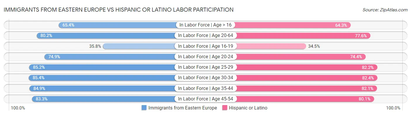 Immigrants from Eastern Europe vs Hispanic or Latino Labor Participation