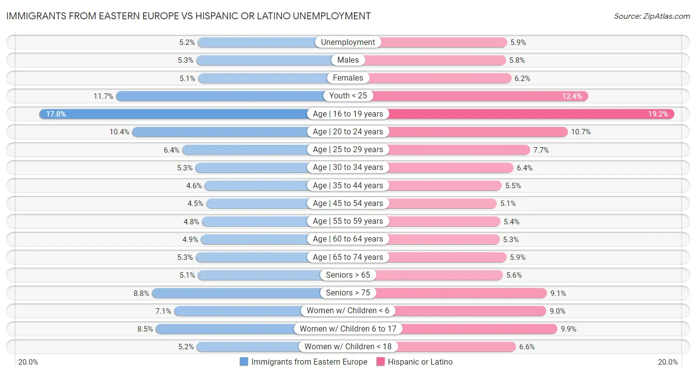 Immigrants from Eastern Europe vs Hispanic or Latino Unemployment
