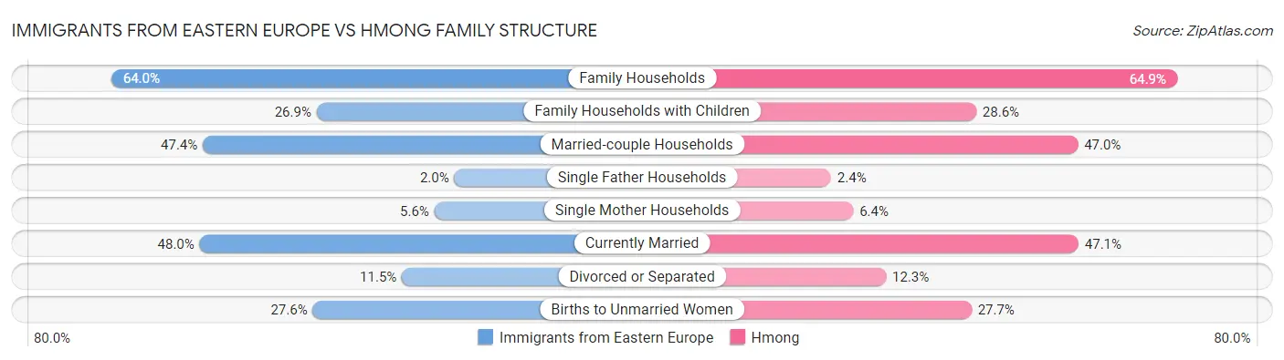 Immigrants from Eastern Europe vs Hmong Family Structure