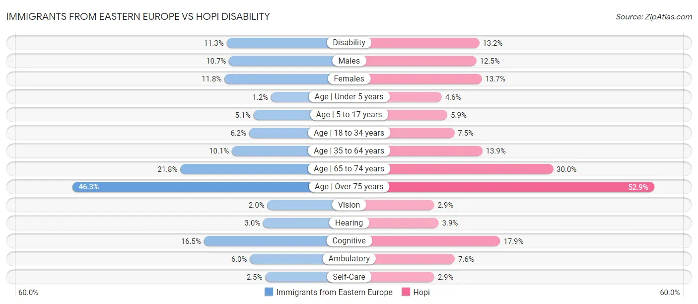 Immigrants from Eastern Europe vs Hopi Disability