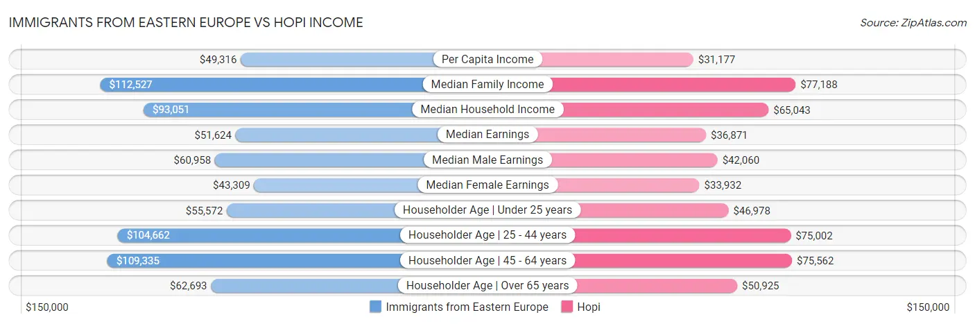 Immigrants from Eastern Europe vs Hopi Income