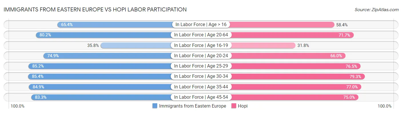 Immigrants from Eastern Europe vs Hopi Labor Participation