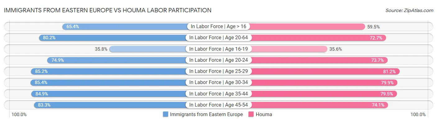 Immigrants from Eastern Europe vs Houma Labor Participation