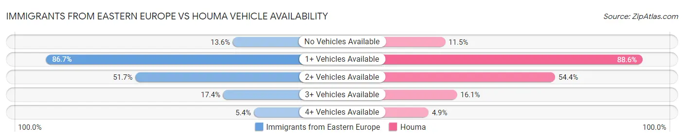 Immigrants from Eastern Europe vs Houma Vehicle Availability