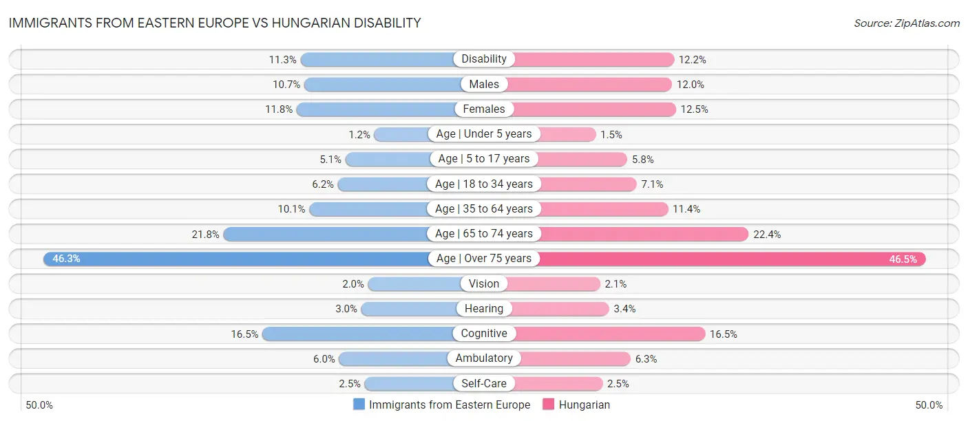 Immigrants from Eastern Europe vs Hungarian Disability