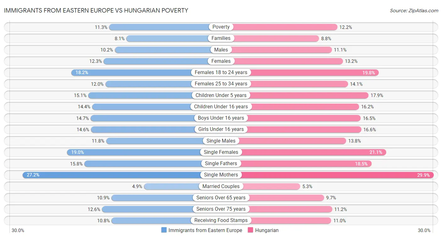 Immigrants from Eastern Europe vs Hungarian Poverty