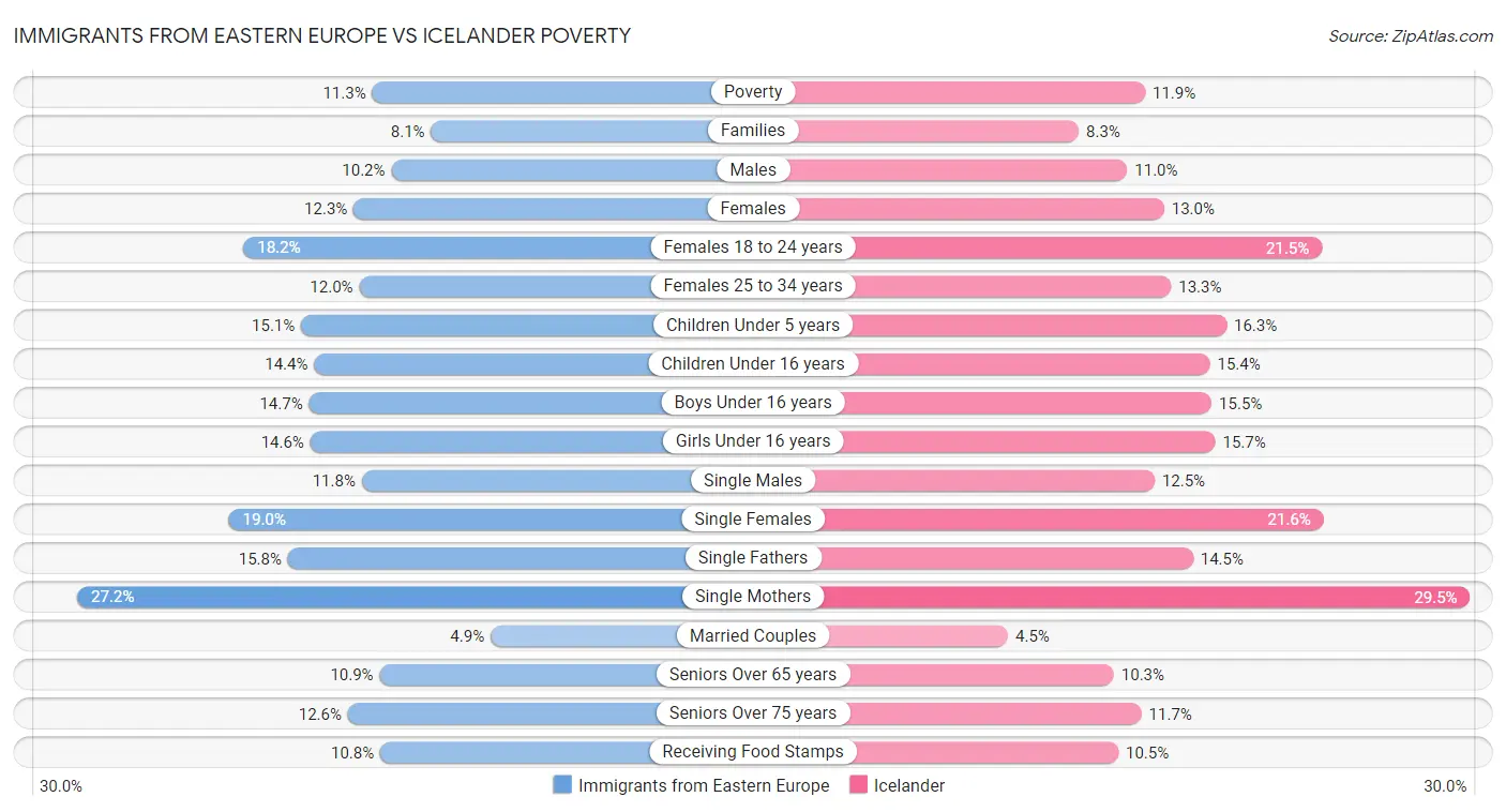 Immigrants from Eastern Europe vs Icelander Poverty