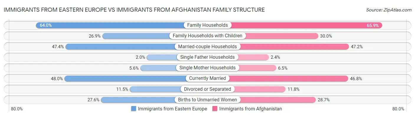 Immigrants from Eastern Europe vs Immigrants from Afghanistan Family Structure