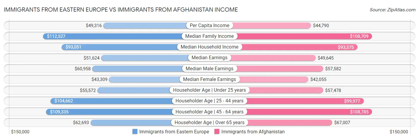 Immigrants from Eastern Europe vs Immigrants from Afghanistan Income
