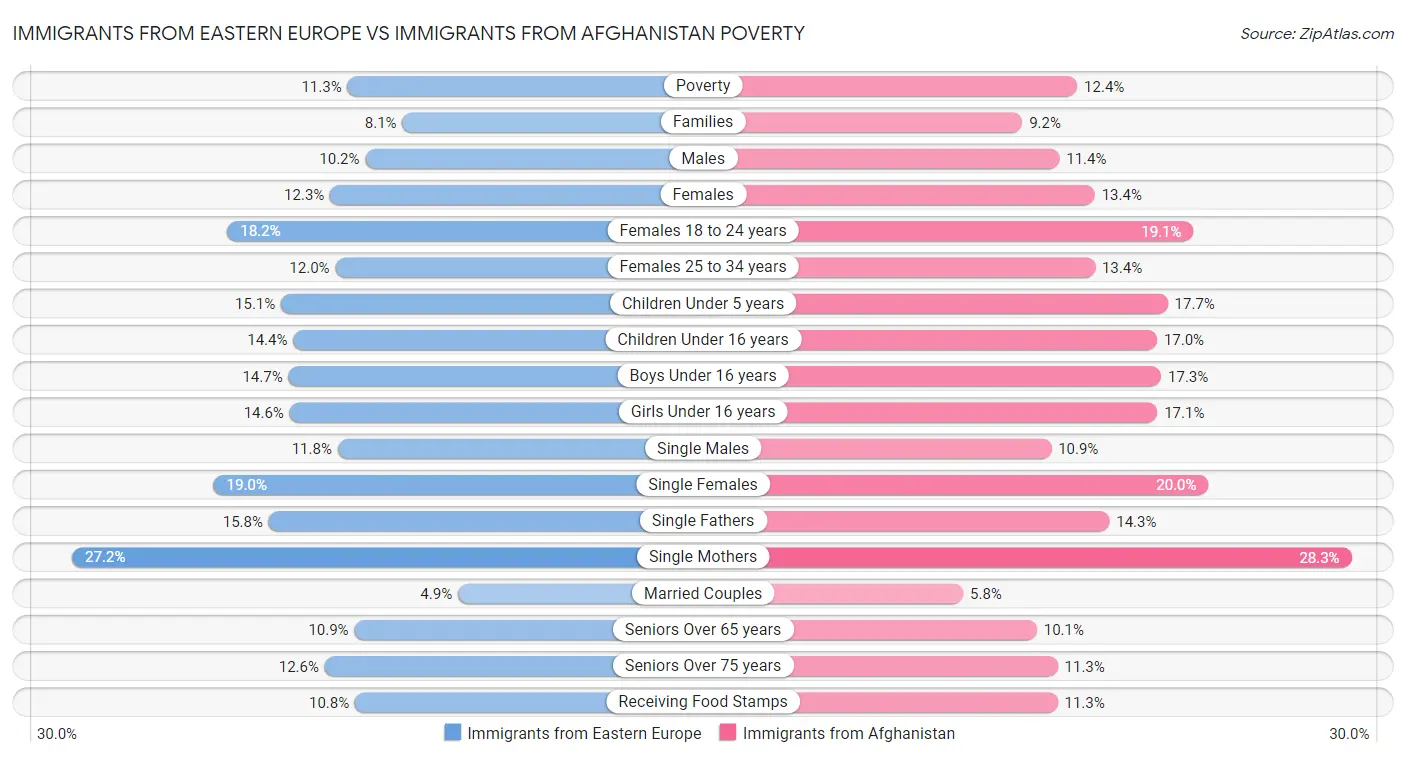 Immigrants from Eastern Europe vs Immigrants from Afghanistan Poverty
