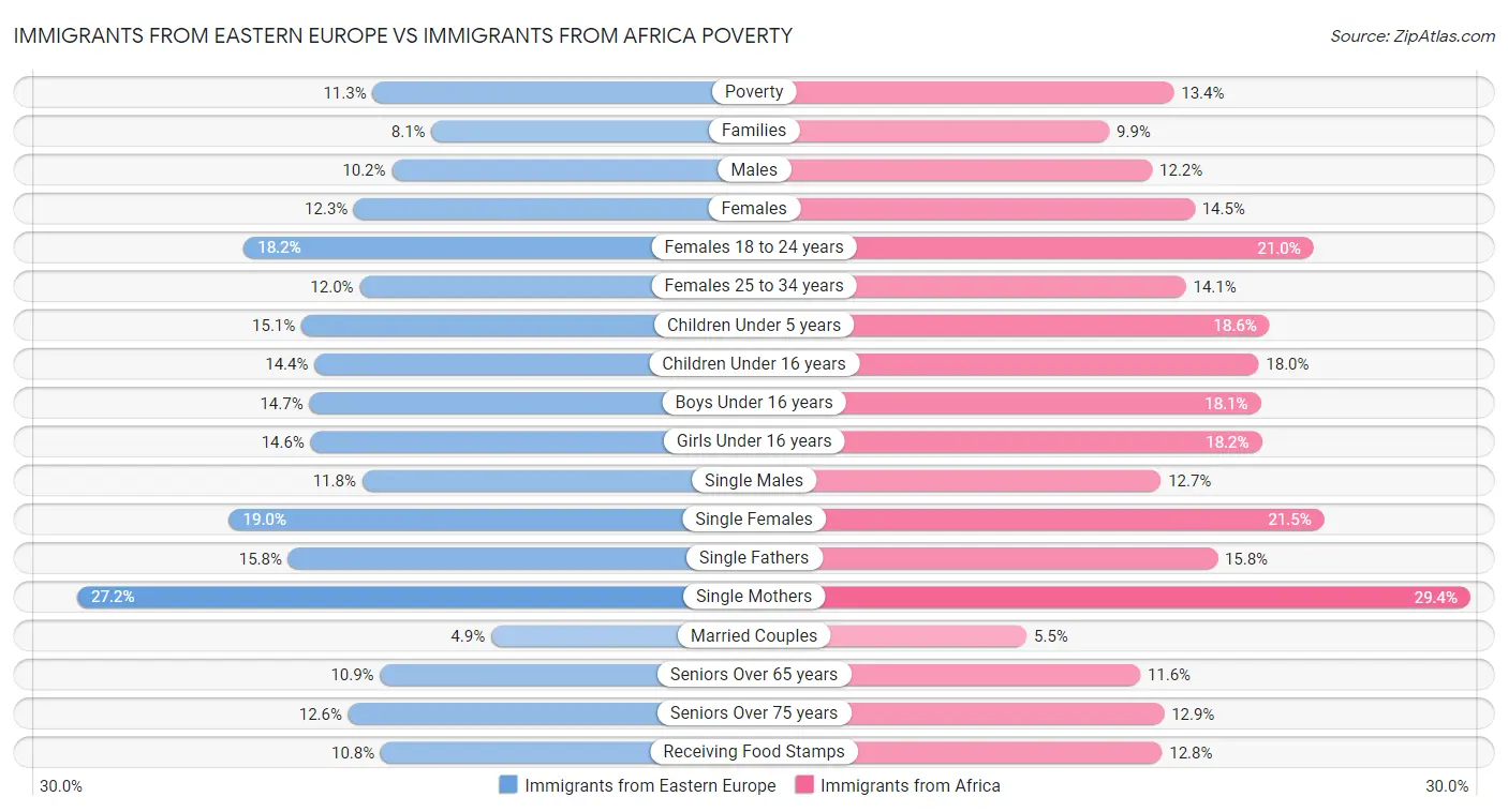 Immigrants from Eastern Europe vs Immigrants from Africa Poverty