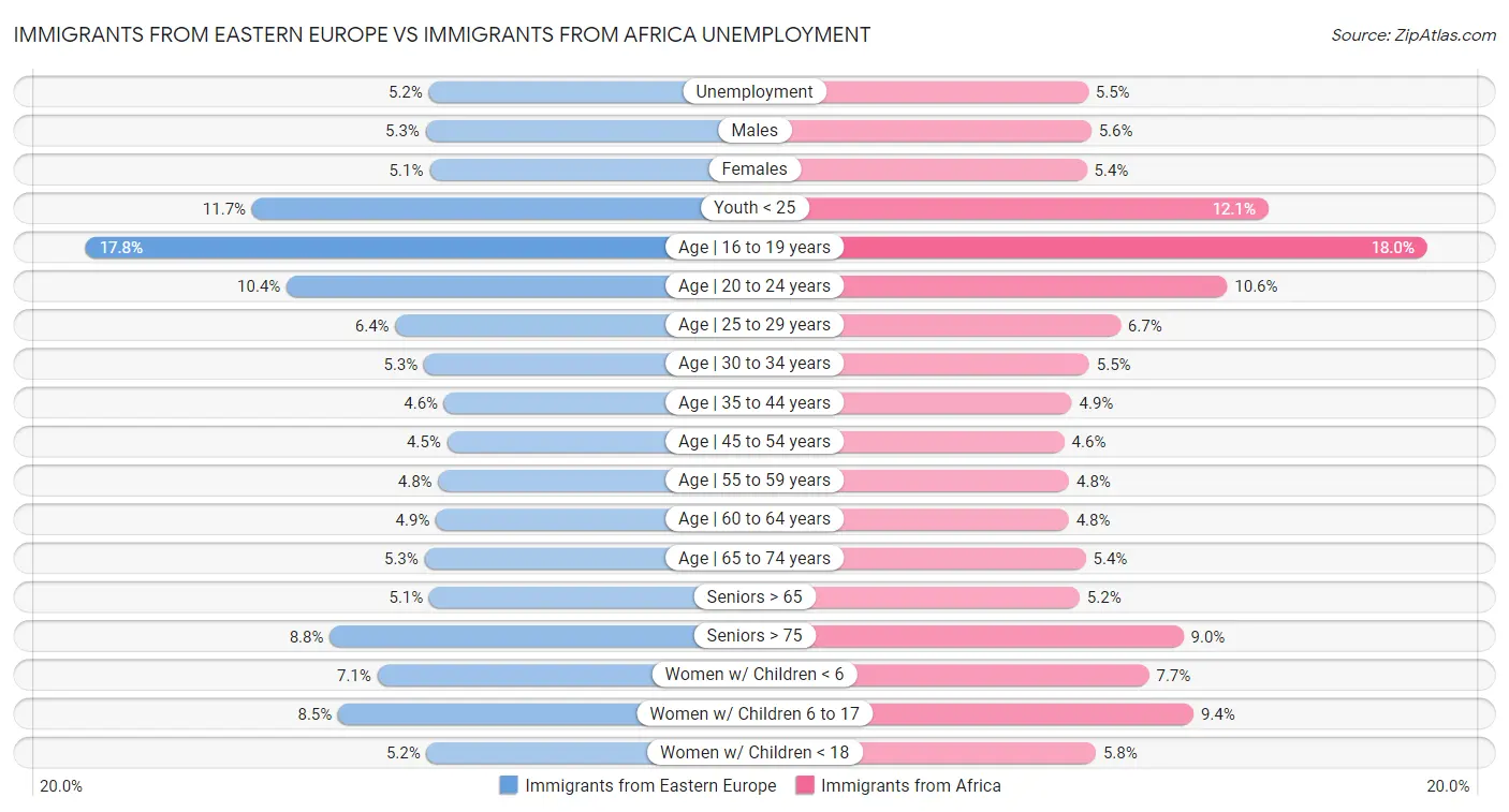 Immigrants from Eastern Europe vs Immigrants from Africa Unemployment