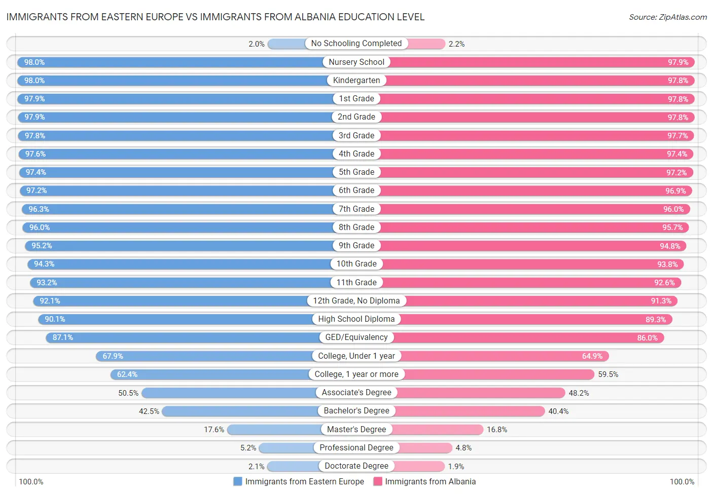 Immigrants from Eastern Europe vs Immigrants from Albania Education Level