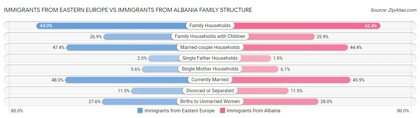 Immigrants from Eastern Europe vs Immigrants from Albania Family Structure