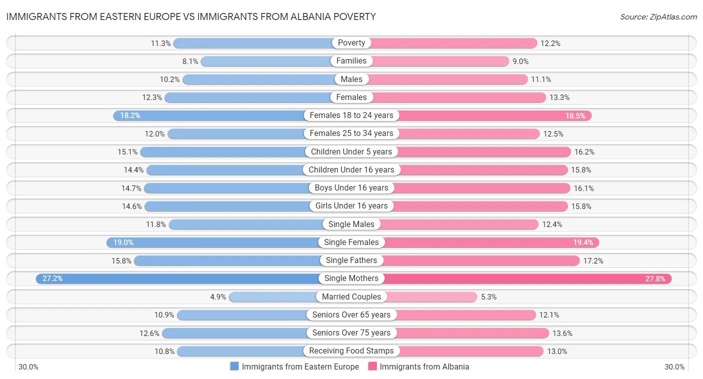 Immigrants from Eastern Europe vs Immigrants from Albania Poverty