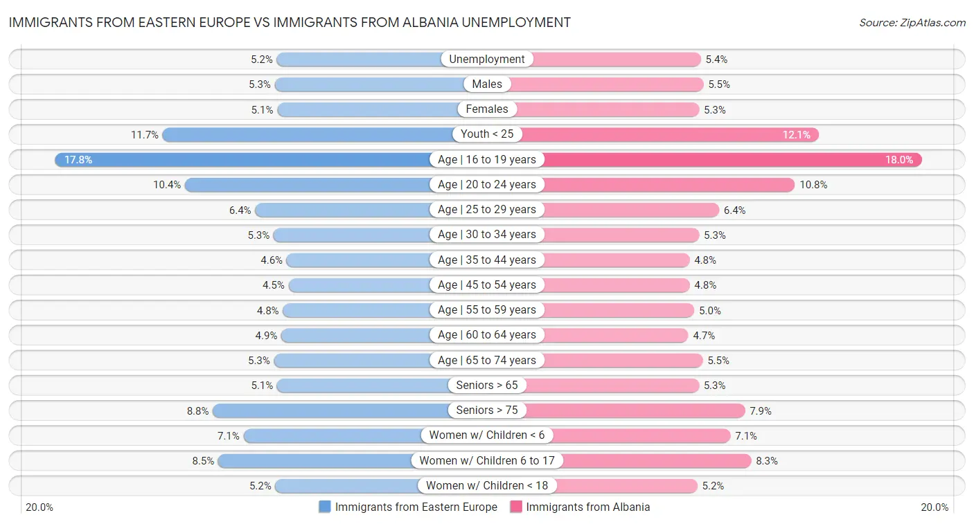 Immigrants from Eastern Europe vs Immigrants from Albania Unemployment