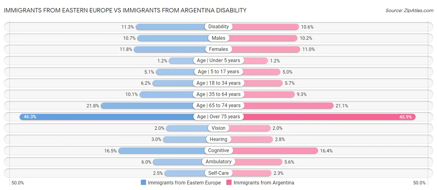 Immigrants from Eastern Europe vs Immigrants from Argentina Disability