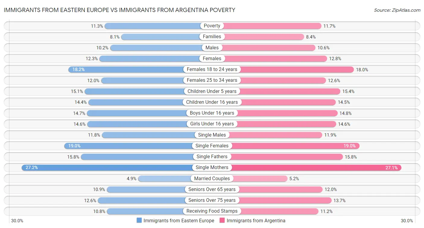 Immigrants from Eastern Europe vs Immigrants from Argentina Poverty