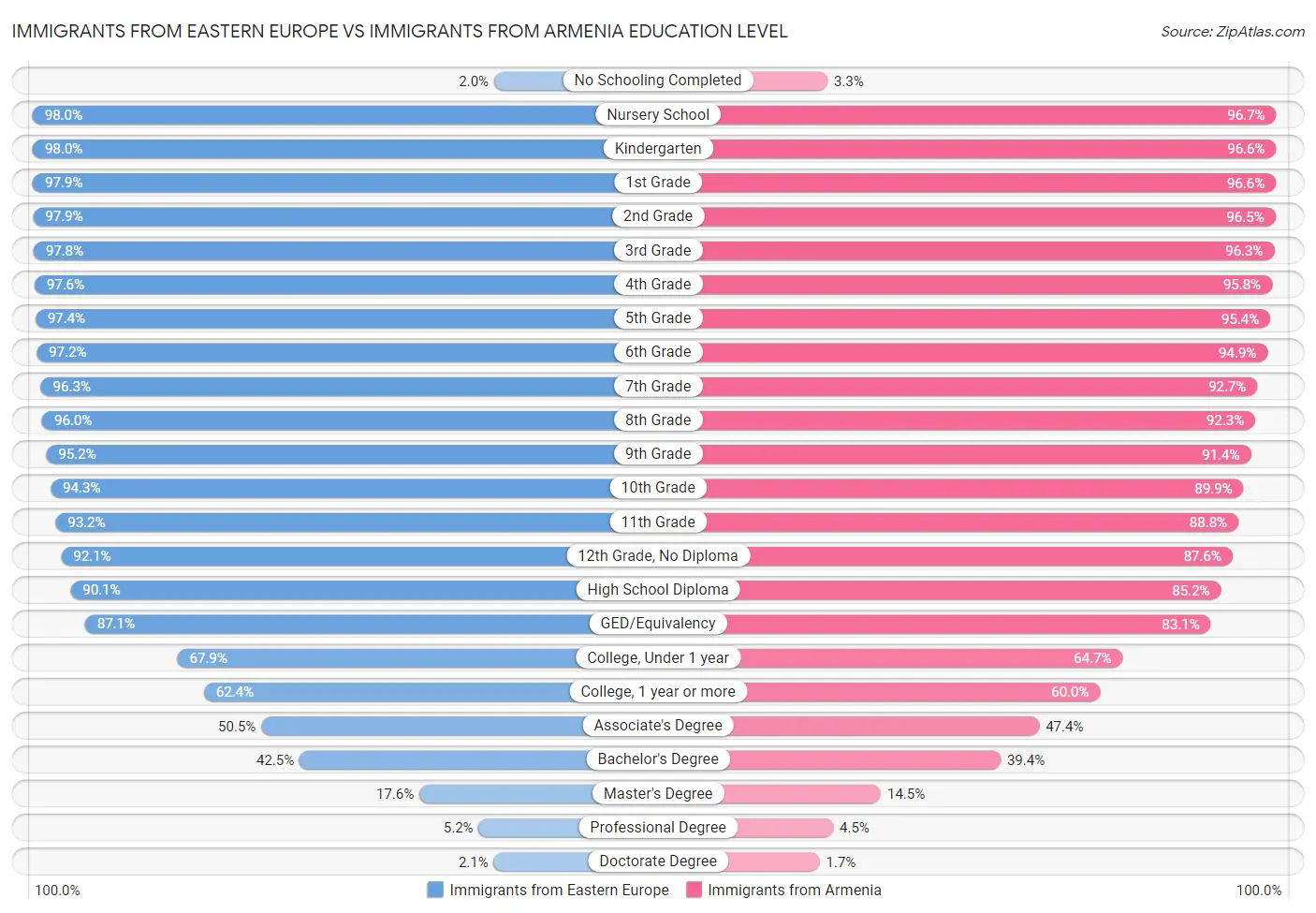 Immigrants from Eastern Europe vs Immigrants from Armenia Education Level
