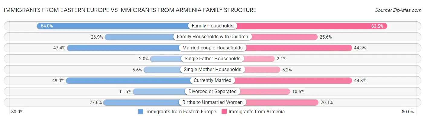 Immigrants from Eastern Europe vs Immigrants from Armenia Family Structure