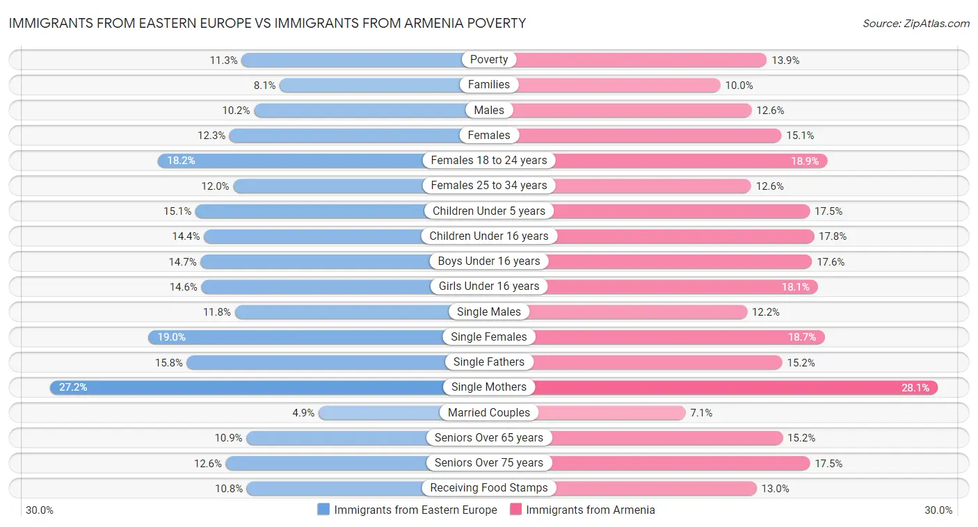Immigrants from Eastern Europe vs Immigrants from Armenia Poverty