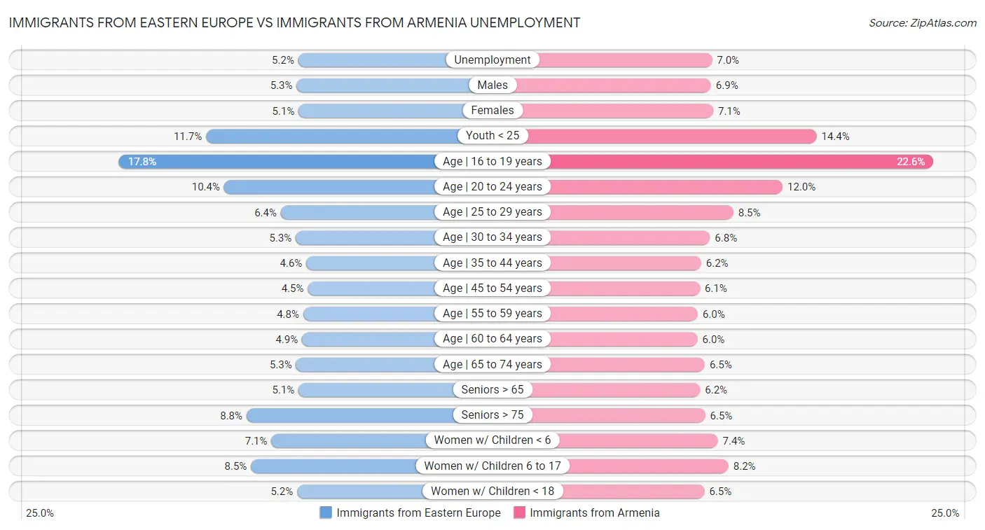 Immigrants from Eastern Europe vs Immigrants from Armenia Unemployment
