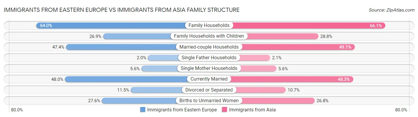 Immigrants from Eastern Europe vs Immigrants from Asia Family Structure