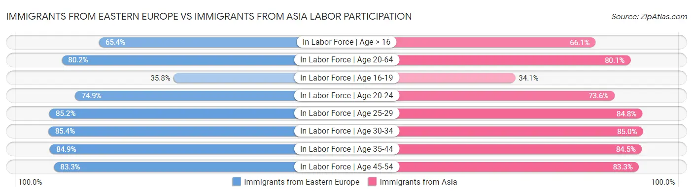 Immigrants from Eastern Europe vs Immigrants from Asia Labor Participation