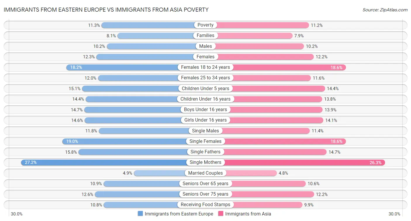 Immigrants from Eastern Europe vs Immigrants from Asia Poverty