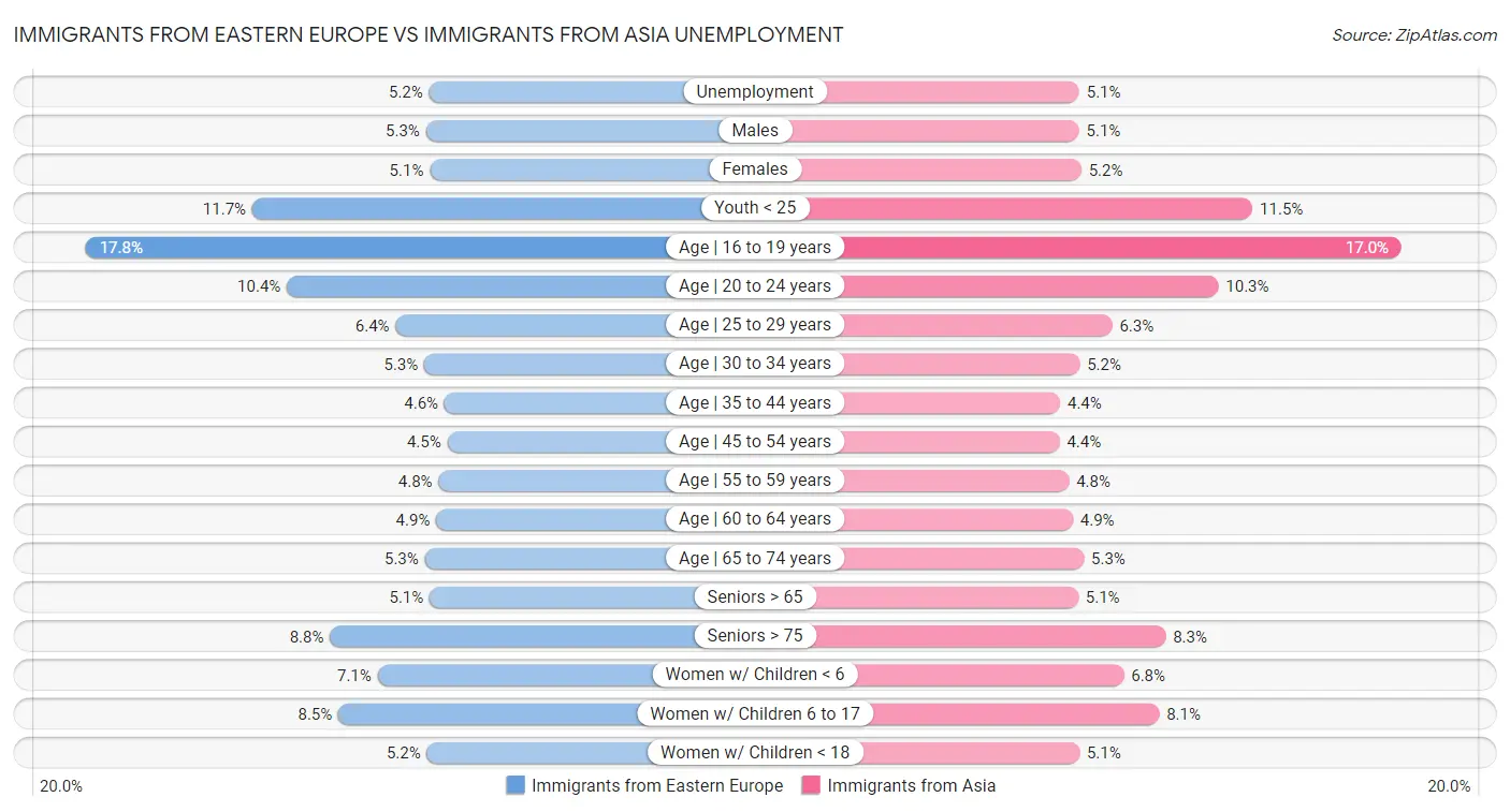 Immigrants from Eastern Europe vs Immigrants from Asia Unemployment
