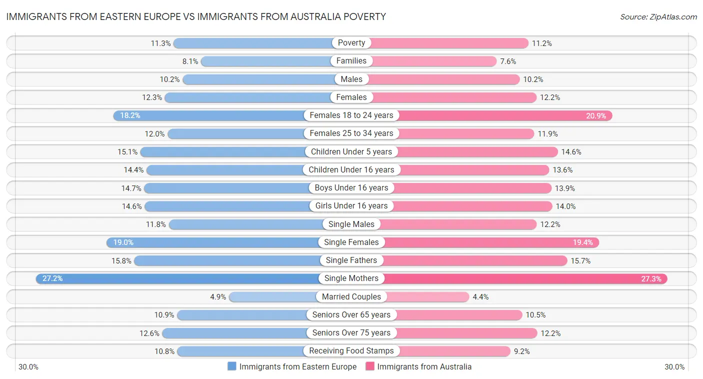 Immigrants from Eastern Europe vs Immigrants from Australia Poverty