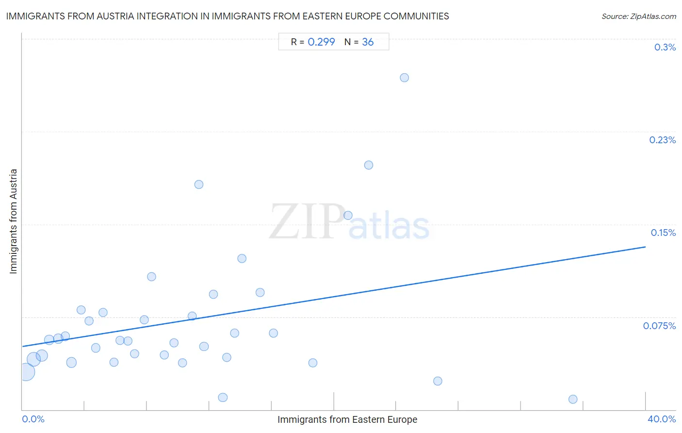 Immigrants from Eastern Europe Integration in Immigrants from Austria Communities