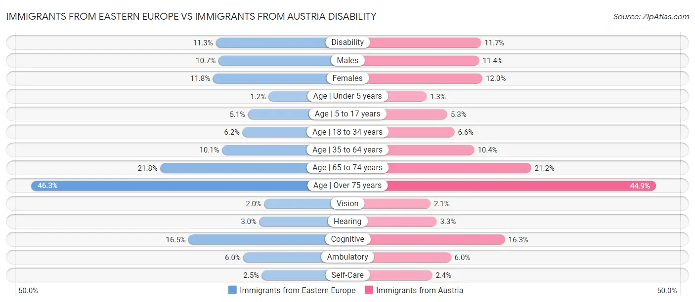 Immigrants from Eastern Europe vs Immigrants from Austria Disability