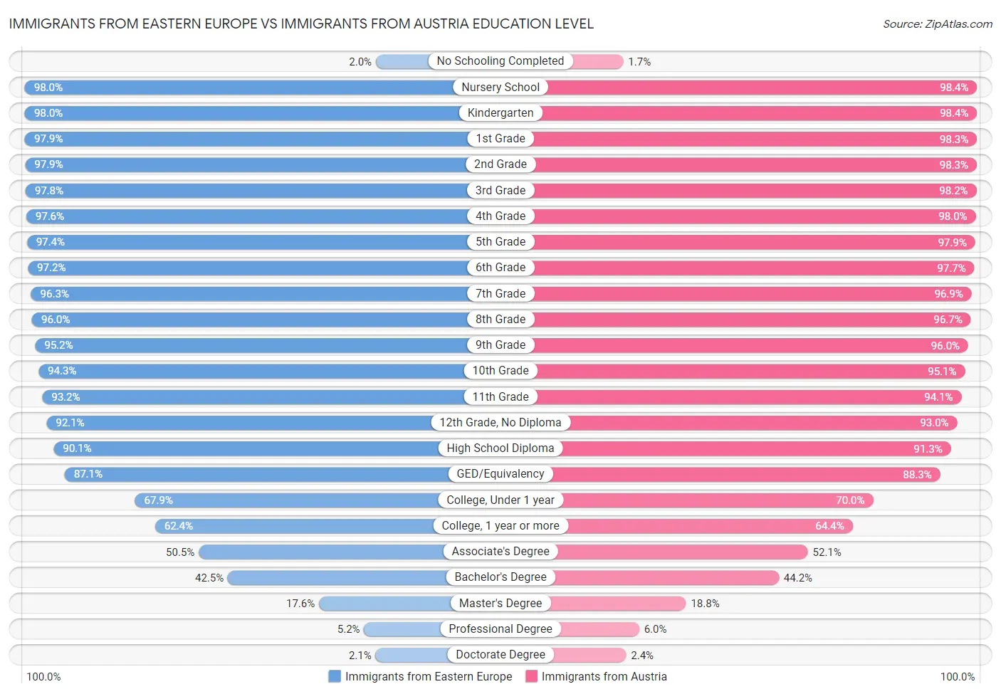 Immigrants from Eastern Europe vs Immigrants from Austria Education Level