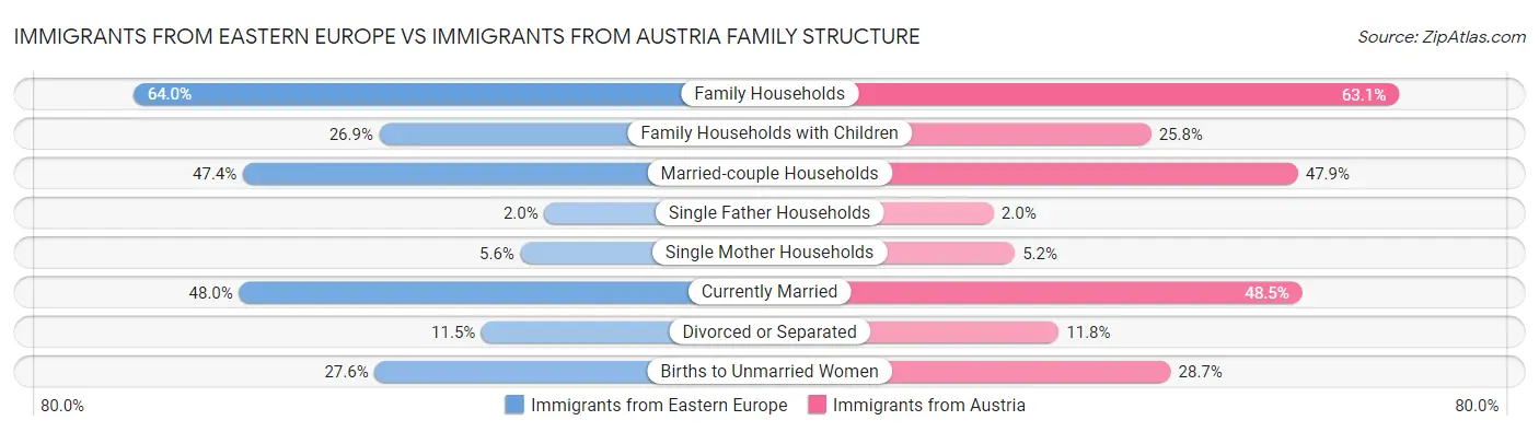Immigrants from Eastern Europe vs Immigrants from Austria Family Structure