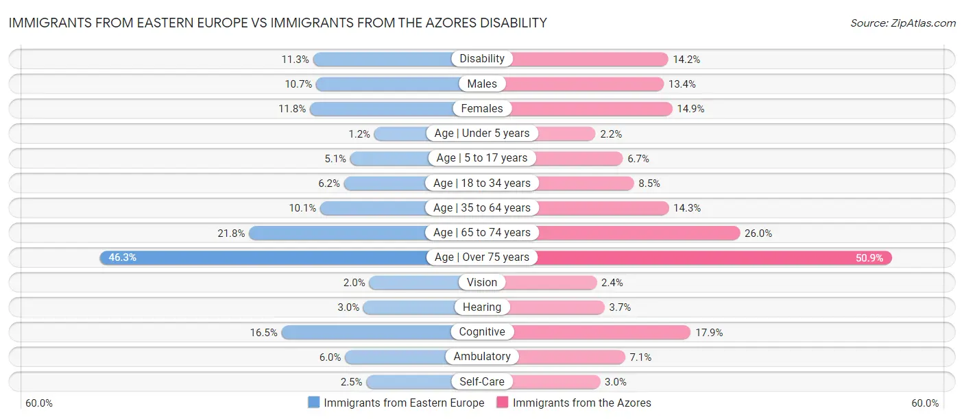 Immigrants from Eastern Europe vs Immigrants from the Azores Disability