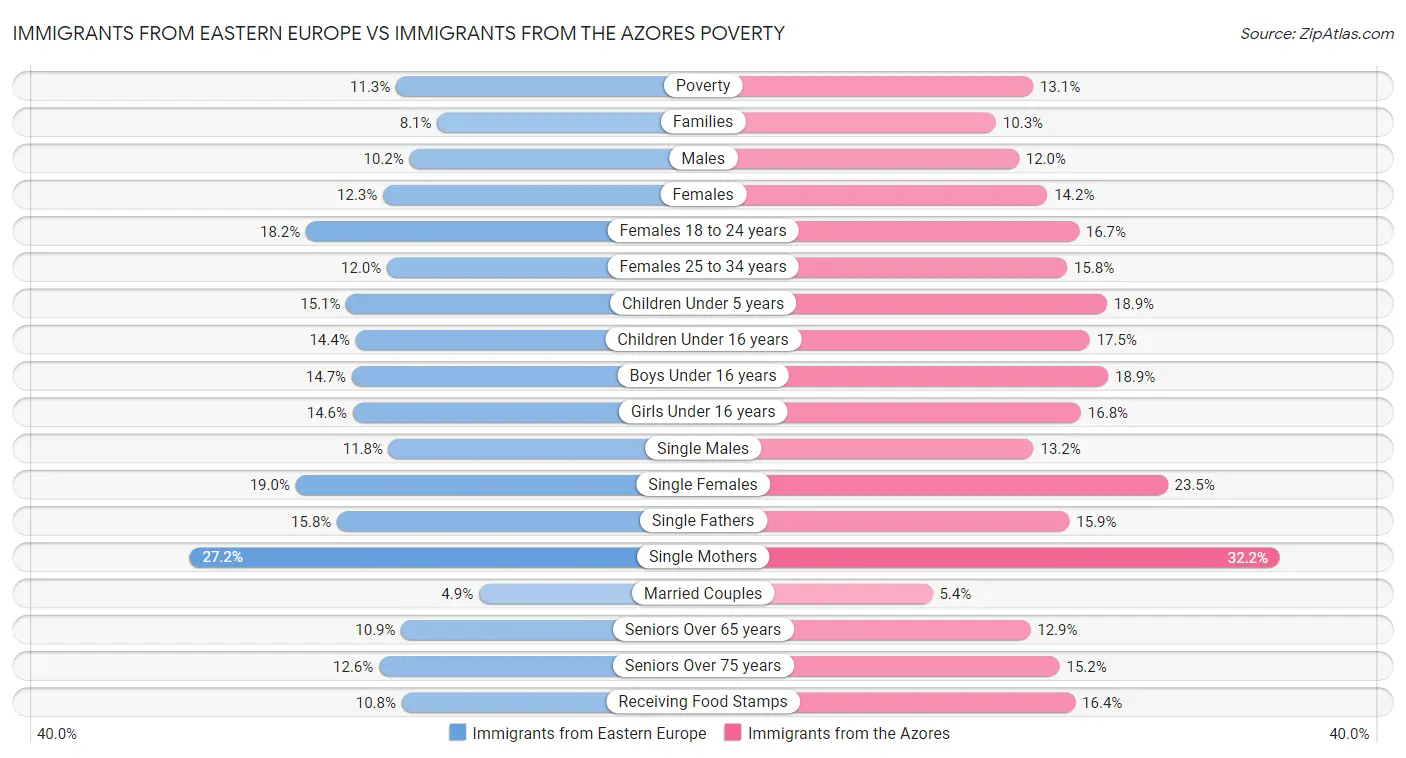 Immigrants from Eastern Europe vs Immigrants from the Azores Poverty
