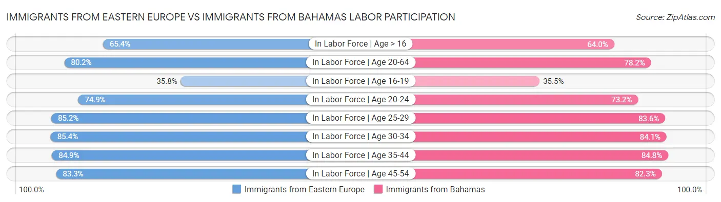 Immigrants from Eastern Europe vs Immigrants from Bahamas Labor Participation
