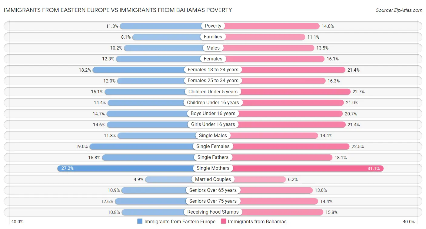 Immigrants from Eastern Europe vs Immigrants from Bahamas Poverty