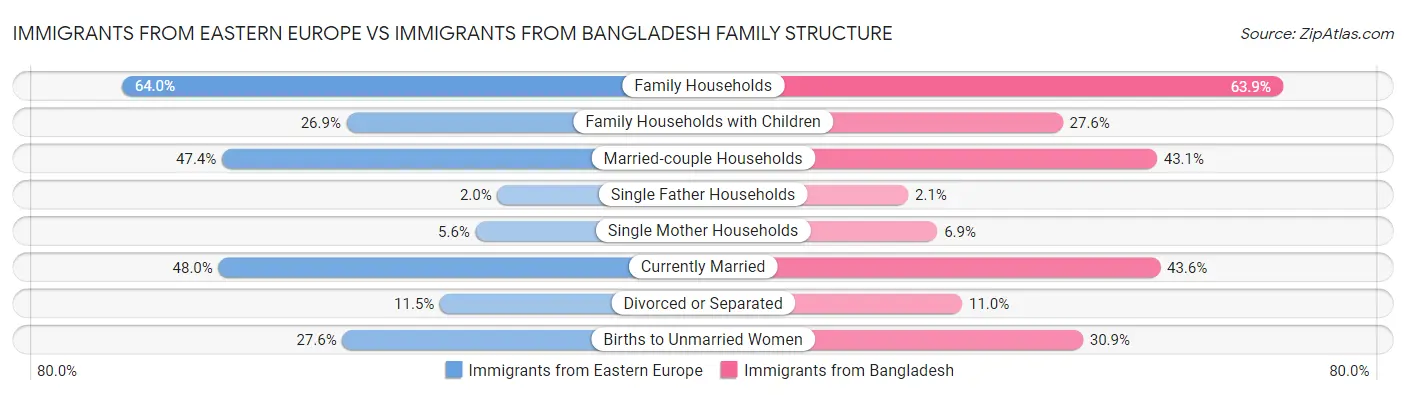 Immigrants from Eastern Europe vs Immigrants from Bangladesh Family Structure