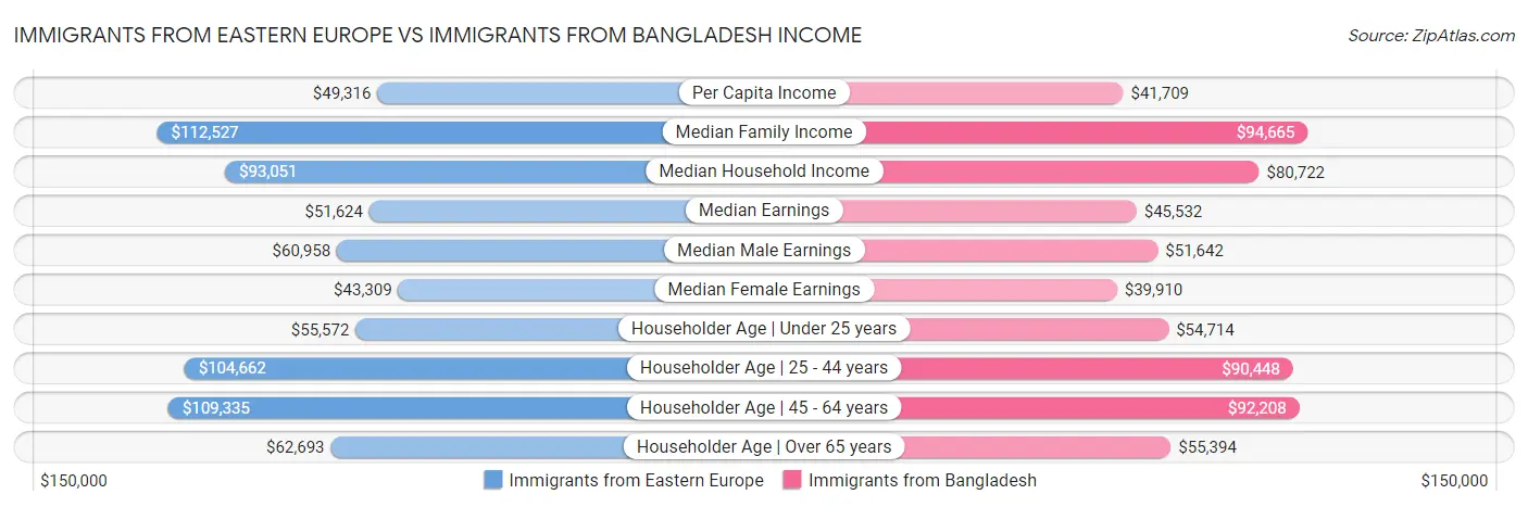 Immigrants from Eastern Europe vs Immigrants from Bangladesh Income