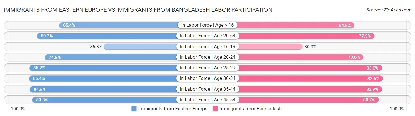 Immigrants from Eastern Europe vs Immigrants from Bangladesh Labor Participation